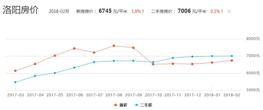 洛阳最新二手房价概览，二手房市场概况及趋势分析